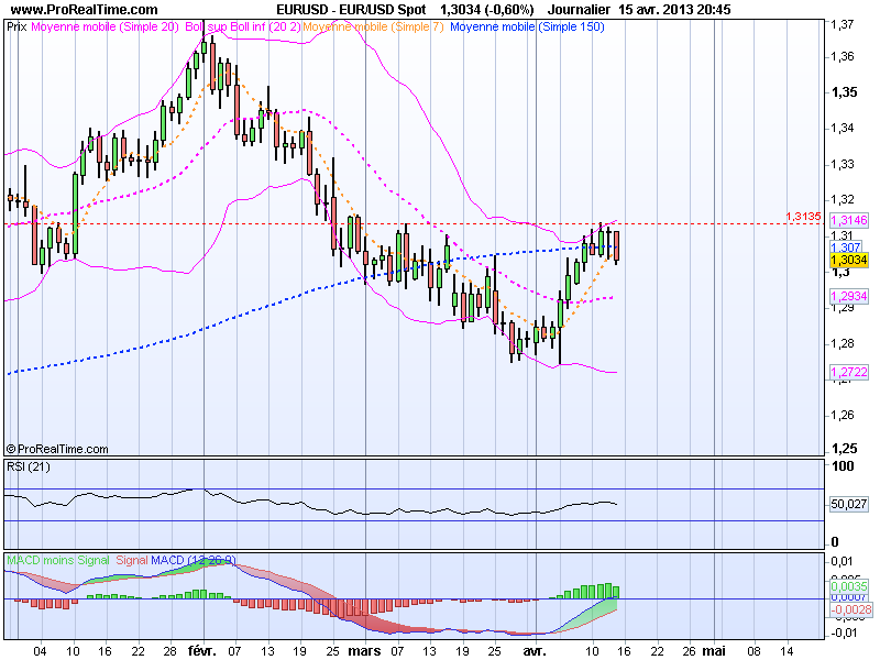 EURUSD 16 Avril